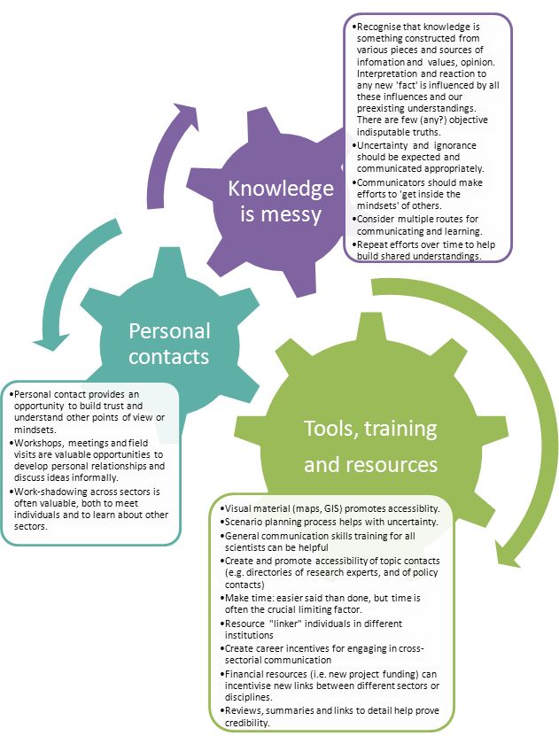 Some cross-cutting ideas to help improve communication identified through interviews in WP2